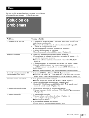 Page 13539 ES Solución de problemas
Otros
Otros
En esta sección se describe cómo solucionar los problemas, 
cómo cambiar una lámpara y el filtro de aire, etc..
Solución de 
problemas
Problema Causa y solución
La alimentación no se activa.La alimentación se ha desactivado y activado de nuevo con la tecla [/ 1 (on/
standby) en un corto intervalo.
cEspere unos 60 segundos antes de activar la alimentación(1 página 17).
La cubierta de la lámpara no está fijada.
cCierre firmemente la cubierta de la lámpara (1 página...