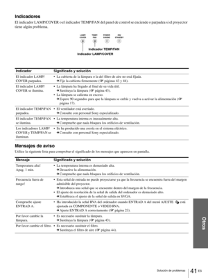 Page 13741 ES Solución de problemas
Otros
Indicadores
El indicador LAMP/COVER o el indicador TEMP/FAN del panel de control se enciende o parpadea si el proyector 
tiene algún problema.
Mensajes de aviso
Utilice la siguiente lista para comprobar el significado de los mensajes que aparecen en pantalla.Indicador Significado y solución
El indicador LAMP/
COVER parpadea.La cubierta de la lámpara o la del filtro de aire no está fijada.
cFije la cubierta firmemente (1 páginas 43 y 44).
El indicador LAMP/
COVER se...