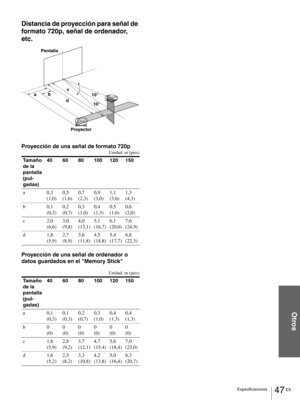 Page 14347 ES Especificaciones
Otros
Distancia de proyección para señal de 
formato 720p, señal de ordenador, 
etc.
Proyección de una señal de formato 720p
Unidad: m (pies)
Proyección de una señal de ordenador o 
datos guardados en el Memory Stick
Unidad: m (pies)
Ta m año 
de la 
pantalla 
(pul-
gadas)40 60 80 100 120 150
a0,3
(1,0)0,5
(1,6)0,7
(2,3)0,9
(3,0)1,1
(3,6)1,3
(4,3)
b0,1
(0,3)0,2
(0,7)0,3
(1,0)0,4
(1,3)0,5
(1,6)0,6
(2,0)
c2,0
(6,6)3,0
(9,8)4,0
(13,1)5,1
(16,7)6,1
(20,0)7,6
(24,9)
d1,8
(5,9)2,7...
