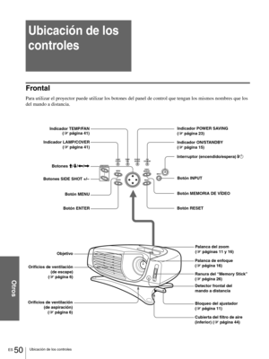 Page 146ES 50Ubicación de los controles
Otros
Ubicación de los 
controles
Frontal
Para utilizar el proyector puede utilizar los botones del panel de control que tengan los mismos nombres que los 
del mando a distancia.
INPUT
RESET ENTERMENU LAMP/
COVERTEMP/
FA NPOWER
SAVINGON/
STANDBY
VIDEO
MEMORY
SIDE SHOT+
–
Indicador TEMP/FAN
(1 página 41)
Indicador LAMP/COVER
(1 página 41)
Botón ENTER
Objetivo
Orificios de ventilación
(de escape)
(1 página 6)
Orificios de ventilación
(de aspiración)
(1 página 6)Indicador...