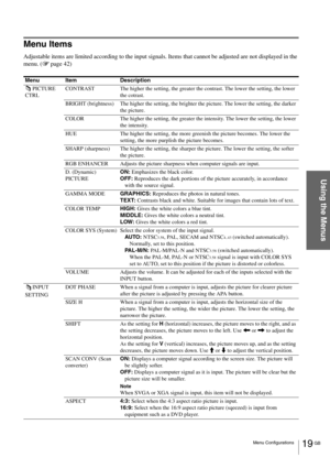 Page 1919 GB Menu Configurations
Using the Menus
Menu Items
Adjustable items are limited according to the input signals. Items that cannot be adjusted are not displayed in the 
menu. (1 page 42)
Menu Item Description
PICTURE 
CTRL CONTRAST The higher the setting, the greater the contrast. The lower the setting, the lower 
the cotrast.
BRIGHT (brightness) The higher the setting, the brighter the picture. The lower the setting, the darker 
the picture.
COLOR The higher the setting, the greater the intensity. The...