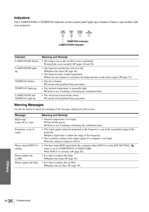 Page 36GB 36Troubleshooting
Others
Indicators
The LAMP/COVER or TEMP/FAN indicator on the control panel lights up or flashes if there is any trouble with 
your projector.
Warning Messages
Use the list below to check the meaning of the messages displayed on the screen.Indicator Meaning and Remedy
LAMP/COVER flashes.The lamp cover or the air filter cover is detached.
cAttach the cover securely (1 pages 38 and 39).
LAMP/COVER lights 
up.The lamp has reached the end of its life.
cReplace the lamp (1 page 38)....