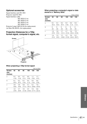 Page 4141 GB Specifications
Others
Optional accesories
Signal interface unit IFU-HS1
Projector stand SU-HS1
Signal interface cable
SIC-HS10 (5 m)
SIC-HS20 (5 m)
SIC-HS30 (5 m)
SIC-HS40 (5 m)
Projector Lamp LMP-H120 (for replacement)
Air filter PK-HS1FL (for replacement)
Projection Distances for a 720p 
format signal, computer’s signal, etc.
When projecting a 720p format signal
Unit: m (feet)
When projecting a computer’s signal or data 
stored in a “Memory Stick” 
Unit: m (feet)
Screen 
size 
(inches)40 60 80...