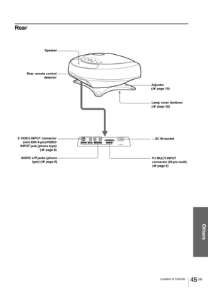 Page 4545 GB Location of Controls
Others
Rear
S VIDEOVIDEOL  AUDIO  RPJ MULTI(MONO)INPUT ~ AC IN
Rear remote control
detector
S VIDEO INPUT connector
(mini DIN 4-pin)/VIDEO
INPUT jack (phono type)
(1
11 1 page 8) Speaker
Adjuster 
(1
11 1 page 10)
Lamp cover (bottom) 
(1
11 1 page 38)
~ AC IN socket
PJ MULTI INPUT 
connector (32-pin multi) 
(1
11 1 page 8) AUDIO L/R jacks (phono
type) (1
11 1 page 8) 