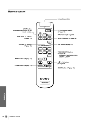 Page 46GB 46Location of Controls
Others
Remote control
SIDE
SHOT
VOLUME
MS SLIDE
DYNAMIC STANDARD LIVING
USER 1
MENU
ENTERRESET
USER 2 USER 3
OFF
APA
INPUT
VIDEO MEMORY
+
–
+
–
LIGHT button
Illuminates the buttons on the
remote control.
SIDE SHOT +/– buttons
(1
11 1 page 11)
VOL U M E  + /– buttons
(1
11 1 page 15)
ENTER button (1
11 1 page 17)Infrared transmitter
MS SLIDE button (1
11 1 page 26)
APA button (1
11 1 page 21)
VIDEO MEMORY buttons 
(1
11 1 page 16)
DYNAMIC/STANDARD/LIVING
USER 1, 2, 3/OFF [/1...