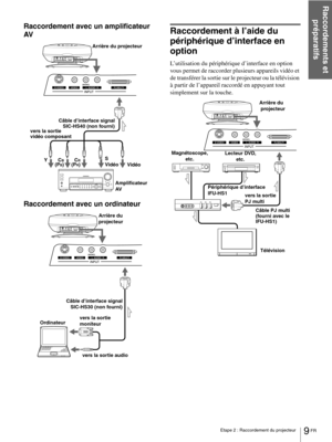 Page 559 FR Etape 2 : Raccordement du projecteur
Raccordements et 
préparatifs
Raccordement avec un amplificateur 
AV
Raccordement avec un ordinateurRaccordement à l’aide du 
périphérique d’interface en 
option
L’utilisation du périphérique d’interface en option 
vous permet de raccorder plusieurs appareils vidéo et 
de transférer la sortie sur le projecteur ou la télévision 
à partir de l’appareil raccordé en appuyant tout 
simplement sur la touche.
Câble d’interface signal
SIC-HS40 (non fourni)Arrière du...