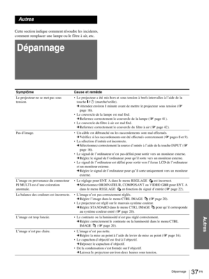 Page 8337 FR Dépannage
Autres
Autres
Cette section indique comment résoudre les incidents, 
comment remplacer une lampe ou le filtre à air, etc.
Dépannage
Symptôme Cause et remède
Le projecteur ne se met pas sous 
tension.Le projecteur a été mis hors et sous tension à brefs intervalles à l’aide de la 
touche [ / 1 (marche/veille).
cAttendez environ 1 minute avant de mettre le projecteur sous tension (1 
page 16).
Le couvercle de la lampe est mal fixé.
cRefermez correctement le couvercle de la lampe (1 page...