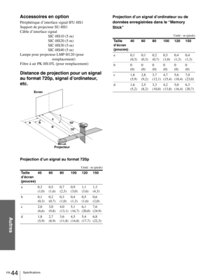 Page 90FR 44Spécifications
Autres
Accessoires en option
Périphérique d’interface signal IFU-HS1
Support de projecteur SU-HS1
Câble d’interface signal
SIC-HS10 (5 m)
SIC-HS20 (5 m)
SIC-HS30 (5 m)
SIC-HS40 (5 m)
Lampe pour projecteur LMP-H120 (pour 
remplacement)
Filtre à air PK-HS1FL (pour remplacement)
Distance de projection pour un signal 
au format 720p, signal d’ordinateur, 
etc.
Projection d’un signal au format 720p
Unité : m (pieds)
Projection d’un signal d’ordinateur ou de 
données enregistrées dans le...