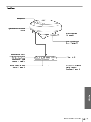 Page 9549 FR Emplacement des commandes
Autres
Arrière
S VIDEOVIDEOL  AUDIO  RPJ MULTI(MONO)INPUT ~ AC IN
Capteur de télécommande
arrière
Connecteur S VIDEO
INPUT (miniconnecteur
DIN 4 broches)/prise
VIDEO INPUT (type
phono) (1 page 8) Haut-parleur
Support réglable
(1 page 11)
Couvercle de lampe 
(bas) (1 page 41)
Prise ~ AC IN
Connecteur PJ MULTI 
INPUT (multi 32 
broches) (1 page 8) Prises AUDIO L/R (type
phono) (1 page 8) 