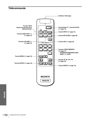 Page 96FR 50Emplacement des commandes
Autres
Télécommande
SIDE
SHOT
VOLUME
MS SLIDE
DYNAMIC STANDARD LIVING
USER 1
MENU
ENTERRESET
USER 2 USER 3
OFF
APA
INPUT
VIDEO MEMORY
+
–
+
–
Touche LIGHT
Eclaire les touches de la
télécommande.
Touches SIDE SHOT +/–
(1 page 12)
Touches VOLUME +/–
(1 page 16)
Touche ENTER (1 page 18)Emetteur infrarouge
Touche MS SLIDE(1 page 28)
Touche APA (1 page 23)
To u c h e s  V I D E O  M E M O RY
(1 page 17)
DYNAMIC/STANDARD/LIVING
USER 1, 2, 3/OFF Commutateur [ / 1 (marche/veille)...