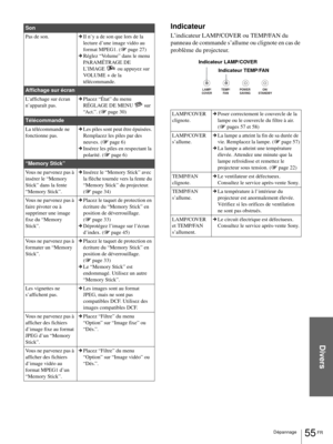 Page 121Divers
55 FR Dépannage
Indicateur
L’indicateur LAMP/COVER ou TEMP/FAN du 
panneau de commande s’allume ou clignote en cas de 
problème du projecteur.
Son
Pas de son.cIl n’y a de son que lors de la 
lecture d’une image vidéo au 
format MPEG1. (1page 27)
cRéglez “Volume” dans le menu 
PARAMÉTRAGE DE 
L’IMAGE   ou appuyez sur 
VOLUME + de la 
télécommande.
Affichage sur écran
L’affichage sur écran 
n’apparaît pas.cPlacez “État” du menu 
RÉGLAGE DE MENU   sur 
“A c t .” .  (1page 30)
Télécommande
La...