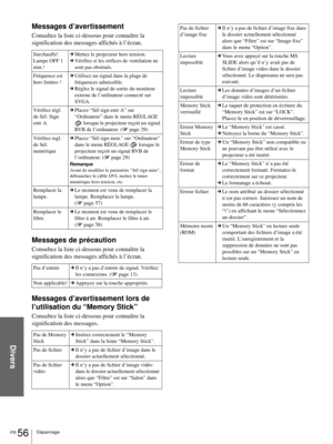 Page 122Divers
FR 56Dépannage
Messages d’avertissement
Consultez la liste ci-dessous pour connaître la 
signification des messages affichés à l’écran.
Messages de précaution
Consultez la liste ci-dessous pour connaître la 
signification des messages affichés à l’écran.
Messages d’avertissement lors de 
l’utilisation du “Memory Stick”
Consultez la liste ci-dessous pour connaître la 
signification des messages.
Surchauffe! 
Lampe OFF 1 
min.!cMettez le projecteur hors tension.
cVérifiez si les orifices de...