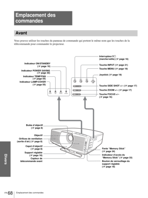 Page 134Divers
FR 68Emplacement des commandes
Emplacement des 
commandes
Avant
Vous pouvez utiliser les touches du panneau de commande qui portent le même nom que les touches de la 
télécommande pour commander le projecteur.
INPUT
LAMP/
COVERTEMP/
FA NPOWER
SAVINGON/
STANDBYMENU
SIDE SHOT
FOCUSZOOM
+
++–
–
–
Indicateur LAMP/COVER
(1page 55)
Objectif
Orifices de ventilation
(sortie d’air) (1page 8) Indicateur POWER SAVING
(1page 30) Indicateur ON/STANDBY
(1page 16)Interrupteur [/1 
(marche/veille) (1page 16)...