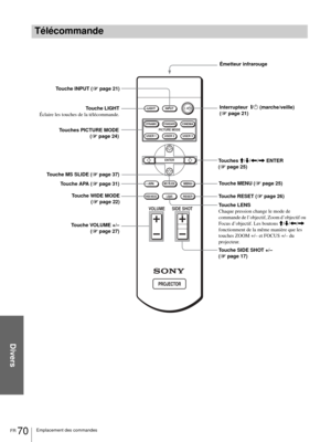 Page 136Divers
FR 70Emplacement des commandes
Télécommande
INPUT LIGHT
STANDARDCINEMADYNAMIC
USER 2 PICTURE MODE
USER 3 USER 1
MS SLIDEMENU APA
LENS
VOLUME SIDE SHOT
RESETWIDE MODE
ENTER
Touche LIGHT
Éclaire les touches de la télécommande.
Touche SIDE SHOT +/–
(1page 17) Touche VOLUME +/–
(1page 27)Émetteur infrarouge
Touche MS SLIDE (1page 37)Interrupteur  [/1 (marche/veille) 
(1page 21) Touche INPUT (1page 21)
Touches M/m/