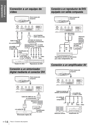 Page 150Conexión y 
preparación
ES 14Paso 2: Conexión del proyector
Conexión a un equipo de 
vídeo
Conexión a un sintonizador 
digital mediante el conector DVI
Conexión a un reproductor de DVD 
equipado con salida compuesta
Conexión a un amplificador AV
S VIDEOVIDEODV I YPB/CBPR/CRPJ MULTIINPUT(FOR SERVICE USE)
Parte trasera del 
proyector
Cable S vídeo o
vídeo
(no suministrado)
a la salida 
compuesta con el logotipo 
SONY hacia arriba
S 
Vídeo Amplificador de 
audio a la salida 
de S vídeo 
o vídeo
D I
ID
YP...