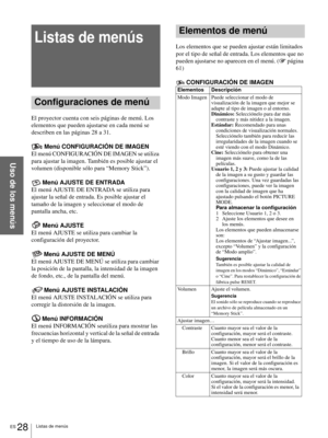 Page 164ES 28Listas de menús
Uso de los menús
Listas de menús
Configuraciones de menú
El proyector cuenta con seis páginas de menú. Los 
elementos que pueden ajustarse en cada menú se 
describen en las páginas 28 a 31.
Menú CONFIGURACIÓN DE IMAGEN
El menú CONFIGURACIÓN DE IMAGEN se utiliza 
para ajustar la imagen. También es posible ajustar el 
volumen (disponible sólo para “Memory Stick”).
Menú AJUSTE DE ENTRADA
El menú AJUSTE DE ENTRADA se utiliza para 
ajustar la señal de entrada. Es posible ajustar el...