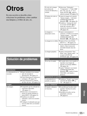 Page 191Otros
55 ES Solución de problemas
Otros
Solución de problemas
Alimentación
La alimentación no se 
enciende.cEspere alrededor de un minuto 
antes de encender la 
alimentación. (1 página 23)
cCierre firmemente la cubierta de 
la lámpara. (1 página 57)
cCierre firmemente la cubierta 
del filtro del aire. (1 página 59)
Imagen
Sin imagen.cCompruebe que ha realizado las 
conexiones adecuadas. 
 (1 página 13)
cSeleccione correctamente la 
fuente de entrada mediante el 
botón INPUT. (1 página 22)
cEstablezca la...