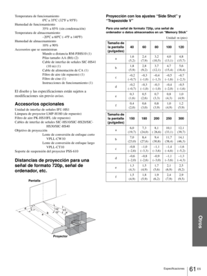Page 197Otros
61 ES Especificaciones
Temperatura de funcionamiento
0ºC a 35ºC (32ºF a 95ºF)
Humedad de funcionamiento
35% a 85% (sin condensación)
Temperatura de almacenamiento
–20ºC a 60ºC (–4ºF a 140ºF)
Humedad de almacenamiento
10% a 90%
Accesorios que se suministran
Mando a distancia RM-PJHS10 (1)
Pilas tamaño AA (R6) (2)
Cable de interfaz de señales SIC-HS41
(10 m) (1)
Cable de alimentación de CA (1)
Filtro de aire (de repuesto) (1)
Filtro de cine (1)
Instrucciones de funcionamiento (1)
El diseño y las...