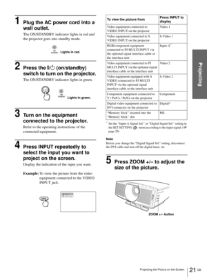 Page 2121 GB Projecting the Picture on the Screen
Projecting
1Plug the AC power cord into a 
wall outlet.
The ON/STANDBY indicator lights in red and 
the projector goes into standby mode.
2Press the [/1 (on/standby) 
switch to turn on the projector.
The ON/STANDBY indicator lights in green.
3Turn on the equipment 
connected to the projector.
Refer to the operating instructions of the 
connected equipment.
4Press INPUT repeatedly to 
select the input you want to 
project on the screen.
Display the indication of...