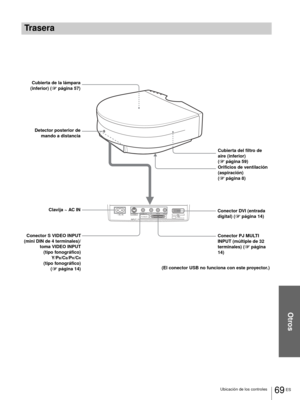 Page 205Otros
69 ES Ubicación de los controles
Trasera
S VIDEOVIDEODV I YPB/CBPR/CRPJ MULTIINPUT~ AC IN(FOR SERVICE USE)
Detector posterior de
mando a distancia
Conector S VIDEO INPUT
(mini DIN de 4 terminales)/
toma VIDEO INPUT
(tipo fonográfico)
Y/P
B/CB/PR/CR
(tipo fonográfico)
 (1 página 14) Clavija ~ AC IN
Conector PJ MULTI 
INPUT (múltiple de 32 
terminales) (1 página 
14) Conector DVI (entrada 
digital) (1 página 14)
(El conector USB no funciona con este proyector.) Cubierta de la lámpara
(inferior) (1...