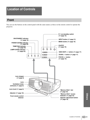 Page 63Others
63 GB Location of Controls
Location of Controls
Front
You can use the buttons on the control panel with the same names as those on the remote control to operate the 
projector.
INPUT
LAMP/
COVERTEMP/
FA NPOWER
SAVINGON/
STANDBYMENU
SIDE SHOT
FOCUSZOOM
+
++–
–
–
LAMP/COVER indicator
(1 page 52)
Lens
Ventilation holes
(exhaust) (1 page 8) POWER SAVING indicator
(1 page 29) ON/STANDBY indicator
(1 page 16)[/1 (on/standby) switch 
(1 page 16)
INPUT button (1 page 21)
FOCUS +/– button 
(1 page 16)...