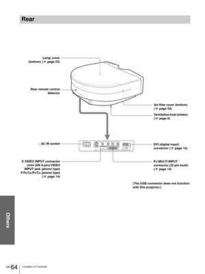 Page 64Others
GB 64Location of Controls
Rear
S VIDEOVIDEODV I YPB/CBPR/CRPJ MULTIINPUT~ AC IN(FOR SERVICE USE)
Rear remote control
detector
S VIDEO INPUT connector
(mini DIN 4-pin)/VIDEO
INPUT jack (phono type)
Y/P
B/CB/PR/CR (phono type)
 (1 page 14) ~ AC IN socket
PJ MULTI INPUT 
connector (32-pin multi) 
(1 page 14) DVI (digital input) 
connector (1 page 14)
(The USB connector does not function 
with this projector.) Lamp cover
(bottom) (1 page 53)
Air filter cover (bottom) 
(1 page 54)
Ventilation hole...