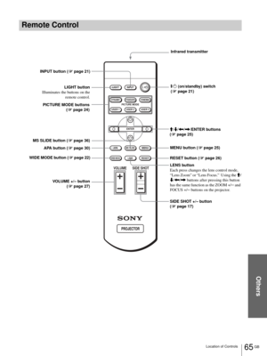 Page 65Others
65 GB Location of Controls
Remote Control
LENS button
Each press changes the lens control mode, 
“Lens Zoom” or “Lens Focus.”  Using the M/
m/