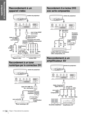 Page 80Raccordements et 
préparatifs
FR 14Étape 2 : Raccordement du projecteur
Raccordement à un 
appareil vidéo
Raccordement à un tuner 
numérique par le connecteur DVI
Raccordement d’un lecteur DVD 
avec sortie composantes
Raccordement à un 
amplificateur AV
S VIDEOVIDEODV I YPB/CBPR/CRPJ MULTIINPUT(FOR SERVICE USE)
Arrière du projecteur
Câble S-vidéo
ou vidéo
(non fourni)vers sortie 
composantes avec le logo SONY 
vers le haut
S 
Vidéo Amplificateur 
audio
vers
sortie
S-vidéo
ou
vidéo
S DD
SY
Appareil...