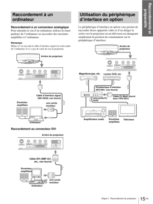 Page 81Raccordements et 
préparatifs
15 FR Étape 2 : Raccordement du projecteur
Raccordement à un 
ordinateur
Raccordement à un connecteur analogique
Pour entendre le son d’un ordinateur, utilisez les haut-
parleurs de l’ordinateur ou raccordez des enceintes 
amplifiées à l’ordinateur.
Remarque
Même si l’on raccorde le câble d’interface signal à la sortie audio 
de l’ordinateur, il n’y a pas de sortie de son au projecteur.
Raccordement au connecteur DVI
Utilisation du périphérique 
d’interface en option
Le...