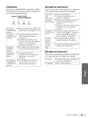 Page 117Otros
31 ES Solución de problemas
Indicadores
El indicador LAMP/COVER o el indicador TEMP/
FAN del panel de control se enciende o parpadea si el 
proyector tiene algún problema.
Mensajes de advertencia
Utilice la lista siguiente para comprobar el significado 
de los mensajes que se muestran en la pantalla.
Mensajes de precaución
Utilice la lista siguiente para comprobar el significado 
de los mensajes que se muestran en la pantalla.
El indicador 
LAMP/COVER 
parpadea.cAsegure la cubierta de la lámpara o...