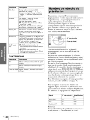 Page 70FR 28Listes de menus
Utilisation des 
menus
INFORMATIONS
Numéros de mémoire de 
présélection
Ce projecteur comporte 35 types de données 
préprogrammées pour des signaux d’entrée (mémoire 
de présélection). Lorsque le projecteur reçoit un 
signal préprogrammé, il le reconnaît 
automatiquement et rappelle les données 
correspondantes depuis la mémoire de présélection 
pour permettre d’obtenir l’image optimale. Le 
numéro de mémoire et le type de signal s’affichent 
dans le menu INFORMATIONS.
Vous pouvez...