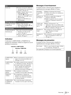 Page 73Divers
31 FR Dépannage
Indicateur
L’indicateur LAMP/COVER ou TEMP/FAN du 
panneau de commande s’allume ou clignote en cas de 
problème du projecteur.
Messages d’avertissement
Consultez la liste ci-dessous pour connaître la 
signification des messages affichés à l’écran.
Messages de précaution
Consultez la liste ci-dessous pour connaître la 
signification des messages affichés à l’écran.
Son
Pas de son.cAssurez-vous que les câbles de 
raccordement sont correctement 
branchés. (1page 10)
cRéglez “Volume”...
