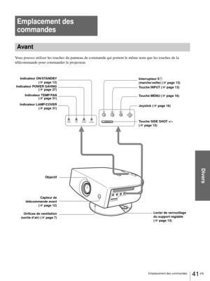 Page 83Divers
41 FR Emplacement des commandes
Emplacement des 
commandes
Avant
Vous pouvez utiliser les touches du panneau de commande qui portent le même nom que les touches de la 
télécommande pour commander le projecteur.
INPUT
LAMP/
COVERTEMP/
FA NPOWER
SAVINGON/
STANDBYMENU
SIDE SHOT
+–
Indicateur LAMP/COVER
(1page 31)
Objectif
Orifices de ventilation
(sortie d’air) (1page 7) Indicateur POWER SAVING
(1page 27) Indicateur ON/STANDBY
(1page 13)Interrupteur [/1 
(marche/veille) (1page 13)
Touche INPUT (1page...