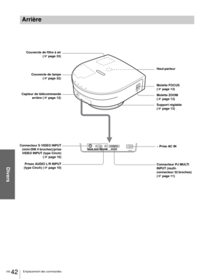 Page 84Divers
FR 42Emplacement des commandes
Arrière
Capteur de télécommande
arrière (1page 12)
Connecteur S VIDEO INPUT
(mini-DIN 4 broches)/prise
VIDEO INPUT (type Cinch)
 (1page 10)~ Prise AC IN
Connecteur PJ MULTI 
INPUT (multi-
connecteur 32 broches) 
(1page 11) Couvercle de lampe
(1page 32) Couvercle de filtre à air
(1page 33)
Support réglable  
(1page 13)
Prises AUDIO L/R INPUT
(type Cinch) (1page 10)Molette ZOOM 
(1page 13) Molette FOCUS 
(1page 13) Haut-parleur  