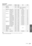 Page 39Others
39 GB Specifications
Preset Signals
Notes
 When a signal other than the preset signals shown above is input, the picture may not appear properly.
 Memory No. 22 shows the interlace signal.
Memory No. Preset signal fH (kHz) fV (Hz) Sync H size
1 Video 60 Hz 15.734 59.940 –– ––
2 Video 50 Hz 15.625 50.000 –– ––
3 480/60i (DTV) 15.734 59.940 SonG/Y or Composite Sync ––
4 575/50i (DTV) 15.625 50.000 SonG/Y or Composite sync/
Composite video––
5 1080/60i (DTV), 1035/60i, 1080/60i 33.750 60.000 SonG/Y...