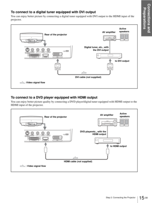 Page 15Step 2: Connecting the Projector
Connections and 
Preparations
15 GB
To connect to a digital tuner equipped with DVI output
You can enjoy better picture by connecting a digital tuner equipped with DVI output to the HDMI input of the 
projector.
To connect to a DVD player equipped with HDMI output
You can enjoy better picture quality by connecting a DVD player/digital tuner equipped with HDMI output to the 
HDMI input of the projector.
S VIDEOVIDEO
DV IHDMI YP
B/CBPR/CR
PJ MULTI
Rear of the projectorAV...