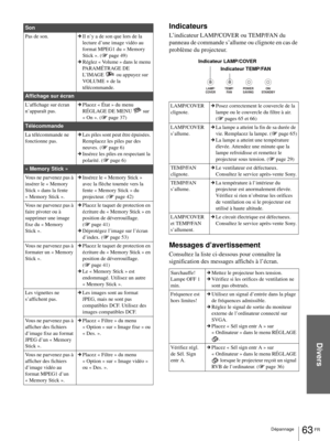 Page 141Divers
63 FR Dépannage
Indicateurs
L’indicateur LAMP/COVER ou TEMP/FAN du 
panneau de commande s’allume ou clignote en cas de 
problème du projecteur.
Messages d’avertissement
Consultez la liste ci-dessous pour connaître la 
signification des messages affichés à l’écran.
Son
Pas de son.cIl n’y a de son que lors de la 
lecture d’une image vidéo au 
format MPEG1 du « Memory 
Stick ». (1page 49)
cRéglez « Volume » dans le menu 
PARAMÉTRAGE DE 
L’IMAGE   ou appuyez sur 
VOLUME + de la 
télécommande....