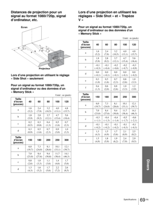 Page 147Divers
69 FR Spécifications
Distances de projection pour un 
signal au format 1080i/720p, signal 
d’ordinateur, etc.
Lors d’une projection en utilisant le réglage 
« Side Shot » seulement
Pour un signal au format 1080i/720p, un 
signal d’ordinateur ou des données d’un 
« Memory Stick »
Unité : m (pieds)
Lors d’une projection en utilisant les 
réglages « Side Shot » et « Trapèze 
V»
Pour un signal au format 1080i/720p, un 
signal d’ordinateur ou des données d’un 
« Memory Stick »
Unité : m (pieds)
Taille...