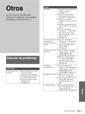 Page 219Solución de problemas
Otros
61 ES
Otros
Solución de problemas
Alimentación
La alimentación no se 
enciende.cEspere alrededor de un minuto 
antes de encender la 
alimentación. (1página 28)
cCierre firmemente la cubierta de 
la lámpara. (1página 64)
cCierre firmemente la cubierta 
del filtro del aire.  
(1página 65)
En esta sección se describe cómo 
solucionar los problemas, cómo cambiar 
una lámpara y el filtro de aire, etc.
Imagen
Sin imagen.cCompruebe que ha realizado las 
conexiones adecuadas....