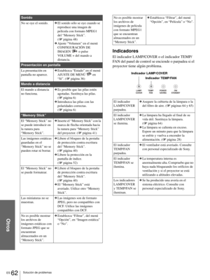Page 220Otros
ES 62Solución de problemas
Indicadores
El indicador LAMP/COVER o el indicador TEMP/
FAN del panel de control se enciende o parpadea si el 
proyector tiene algún problema.
Sonido
No se oye el sonido.cEl sonido sólo se oye cuando se 
reproduce una imagen de 
película con formato MPEG1 
del “Memory Stick”. 
(1página 48)
cAjuste “Volumen” en el menú 
CONFIGURACIÓN DE 
IMAGEN   o pulse 
VOLUME + del mando a 
distancia.
Presentación en pantalla
La presentación en 
pantalla no aparece.cEstablezca “Estado”...