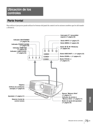 Page 233Otros
75 ES Ubicación de los controles
Ubicación de los 
controles
Parte frontal
Para utilizar el proyector puede utilizar los botones del panel de control con los mismos nombres que los del mando 
a distancia.
INPUT
LAMP/
COVERTEMP/
FA NPOWER
SAVINGON/
STANDBYMENU
SIDE SHOT
FOCUSZOOM
+
++–
–
–
Indicador LAMP/COVER
(1página 62)
Objetivo
Orificios de ventilación
(escape) (1página 8) Indicador POWER SAVING
(1página 36) Indicador ON/STANDBY
(1página 20)Interruptor [/1 (encendido/
espera) (1página 20)
Botón...