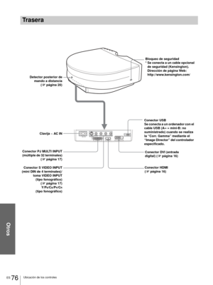 Page 234Otros
ES 76Ubicación de los controles
Trasera
S VIDEOVIDEO
DV IHDMI YP
B/CBPR/CR
PJ MULTI~ AC IN
Detector posterior de
mando a distancia
(1página 20)
Conector S VIDEO INPUT
(mini DIN de 4 terminales)/
toma VIDEO INPUT
(tipo fonográfico)
 (1página 17)
Y/P
B/CB/PR/CR
(tipo fonográfico)Clavija ~ AC IN
Conector PJ MULTI INPUT
(múltiple de 32 terminales)
(1página 17)Conector DVI (entrada 
digital) (1página 16) Bloqueo de seguridad
* Se conecta a un cable opcional 
de seguridad (Kensington).
Dirección de...