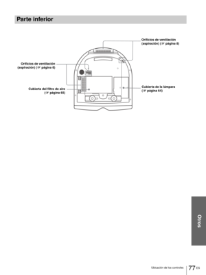 Page 235Otros
77 ES Ubicación de los controles
Parte inferior
Orificios de ventilación
(aspiración) (1página 8)Orificios de ventilación 
(aspiración) (1página 8)
Cubierta de la lámpara 
(1página 64) Cubierta del filtro de aire
(1página 65) 