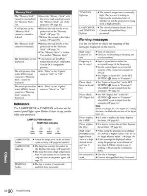 Page 60Others
GB 60Troubleshooting
Indicators
The LAMP/COVER or TEMP/FAN indicator on the 
control panel lights up or flashes if there is any trouble 
with your projector.
Warning messages
Use the list below to check the meaning of the 
messages displayed on the screen.
“Memory Stick”
The “Memory Stick” 
cannot be inserted into 
the “Memory Stick” 
slot.cInsert the “Memory Stick” with 
the arrow mark pointing toward 
the “Memory Stick” slot of the 
projector. (1 page 40)
A still picture in the 
“Memory Stick”...