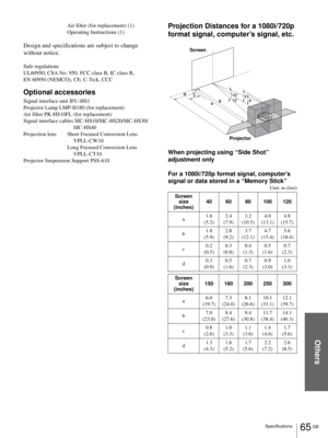 Page 65Others
65 GB Specifications
Air filter (for replacement) (1)
Operating Instructions (1)
Design and specifications are subject to change 
without notice.
Safe regulations
UL60950, CSA No. 950, FCC class B, IC class B, 
EN 60950 (NEMCO), CE, C-Tick, CCC
Optional accessories
Signal interface unit IFU-HS1
Projector Lamp LMP-H180 (for replacement)
Air filter PK-HS10FL (for replacement)
Signal interface cables SIC-HS10/SIC-HS20/SIC-HS30/
SIC-HS40
Projection lens Short Focused Conversion Lens 
VPLL-CW10
Long...