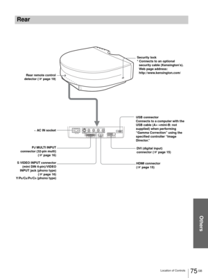 Page 75Others
75 GB Location of Controls
Rear
S VIDEOVIDEO
DV IHDMI YP
B/CBPR/CR
PJ MULTI~ AC IN
Rear remote control
detector (1 page 19)
S VIDEO INPUT connector
(mini DIN 4-pin)/VIDEO
INPUT jack (phono type)
 (1 page 16)
Y/P
B/CB/PR/CR (phono type) ~ AC IN socket
PJ MULTI INPUT
connector (32-pin multi)
(1 page 16)DVI (digital input) 
connector (1 page 15) Security lock
* Connects to an optional 
security cable (Kensington’s).
Web page address:
http://www.kensington.com/
HDMI connector 
(1 page 15) USB...