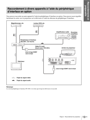 Page 97Étape 2 : Raccordement du projecteur
Raccordements et 
préparatifs
19 FR
Vous pouvez raccorder un autre appareil à l’aide du périphérique d’interface en option. Vous pouvez aussi aiguiller 
facilement la sortie vers le projecteur ou le téléviseur à l’aide du sélecteur du périphérique d’interface.
Remarque
Le son du périphérique d’interface IFU-HS1 n’est émis que lorsqu’un téléviseur est raccordé.
Raccordement à divers appareils à l’aide du périphérique 
d’interface en option
S VIDEOVIDEO
DV IHDMI YP...
