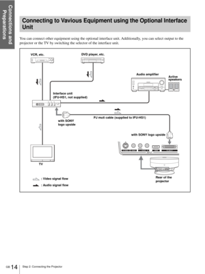 Page 14Connections and 
Preparations
GB 14Step 2: Connecting the Projector
You can connect other equipment using the optional interface unit. Additionally, you can select output to the 
projector or the TV by switching the selector of the interface unit.
Connecting to Vavious Equipment using the Optional Interface 
Unit
: Video signal flow VCR, etc.
Audio amplifier
Active 
speakers
: Audio signal flowDVD player, etc.
PJ muti cable (supplied to IFU-HS1) Interface unit 
(IFU-HS1, not supplied)
Rear of the...