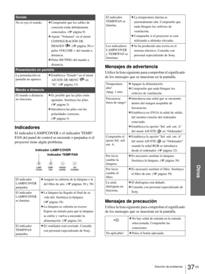 Page 133Otros
37 ES Solución de problemas
Indicadores
El indicador LAMP/COVER o el indicador TEMP/
FAN del panel de control se enciende o parpadea si el 
proyector tiene algún problema.
Mensajes de advertencia
Utilice la lista siguiente para comprobar el significado 
de los mensajes que se muestran en la pantalla.
Mensajes de precaución
Utilice la lista siguiente para comprobar el significado 
de los mensajes que se muestran en la pantalla.
Sonido
No se oye el sonido.cCompruebe que los cables de 
conexión están...