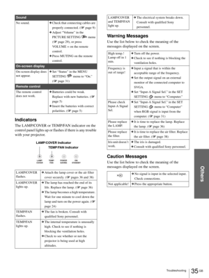 Page 35Others
35 GB Troubleshooting
Indicators
The LAMP/COVER or TEMP/FAN indicator on the 
control panel lights up or flashes if there is any trouble 
with your projector.
Warning Messages
Use the list below to check the meaning of the 
messages displayed on the screen.
Caution Messages
Use the list below to check the meaning of the 
messages displayed on the screen.
Sound
No sound.cCheck that connecting cables are 
properly connected. (1 page 9)
cAdjust “Volume” in the 
PICTURE SETTING   menu 
(1 page 29), or...